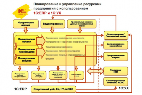 Продажа готовых решений и оборудования